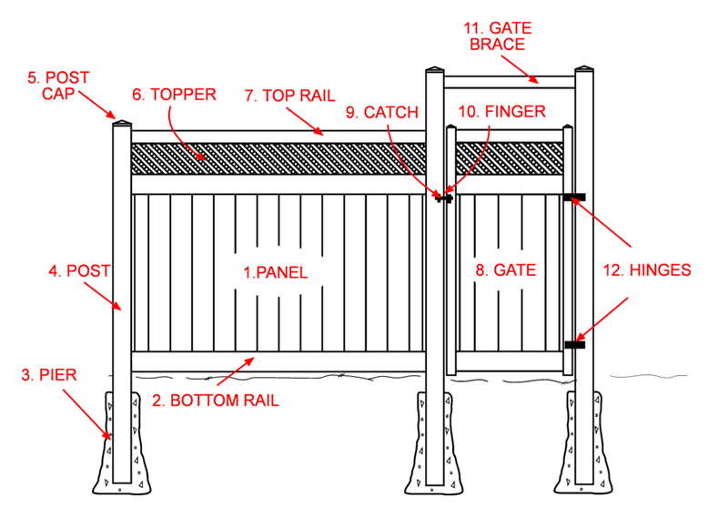 Anatomy of a Fence